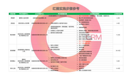 構(gòu)建專業(yè)的實施-CRM服務(wù)體系 以紅圈工程項目管理軟件為例