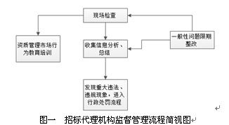 論如何加強工程招標代理與工程管理服務(wù)協(xié)同效能