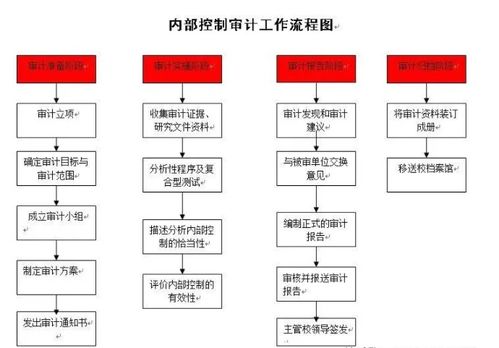工程造價審計與內(nèi)部控制審計評價在工程管理服務(wù)中的實踐與策略